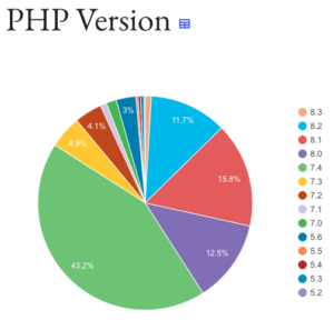 PHP versies in gebruik voor WordPress